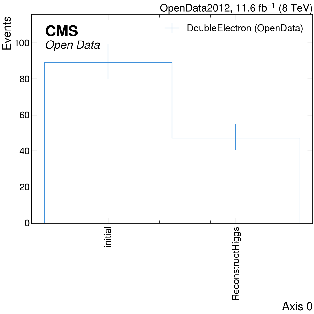 cutflow opendata DoubleElectron
