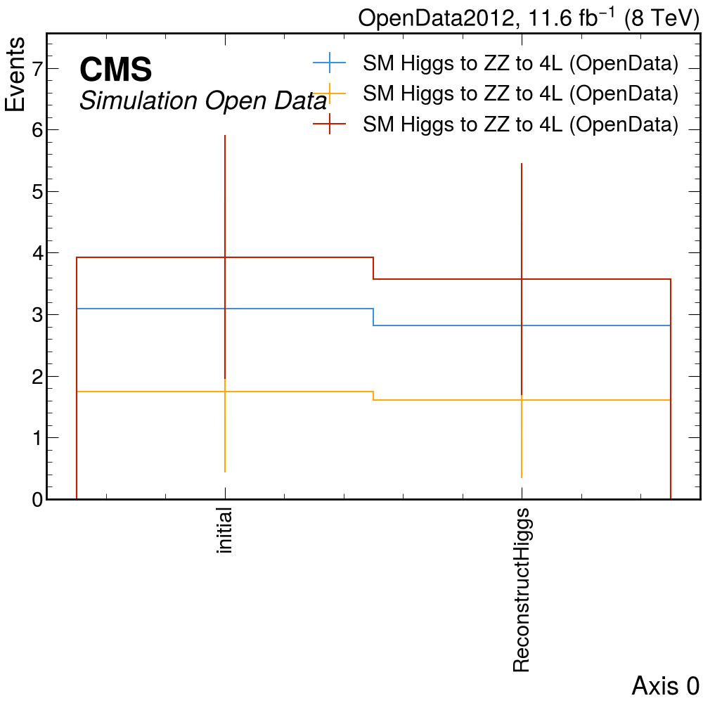 cutflow opendata SMHiggsToZZTo4L