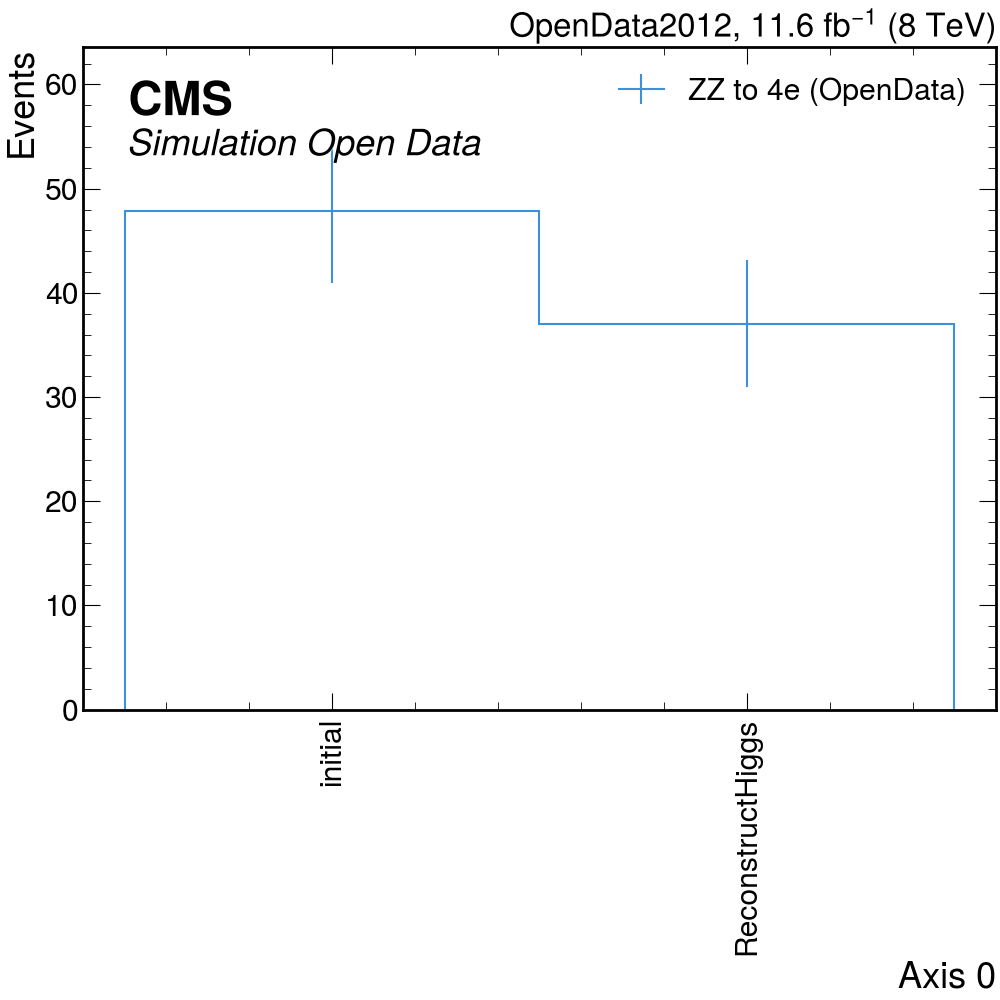 cutflow opendata ZZTo4e