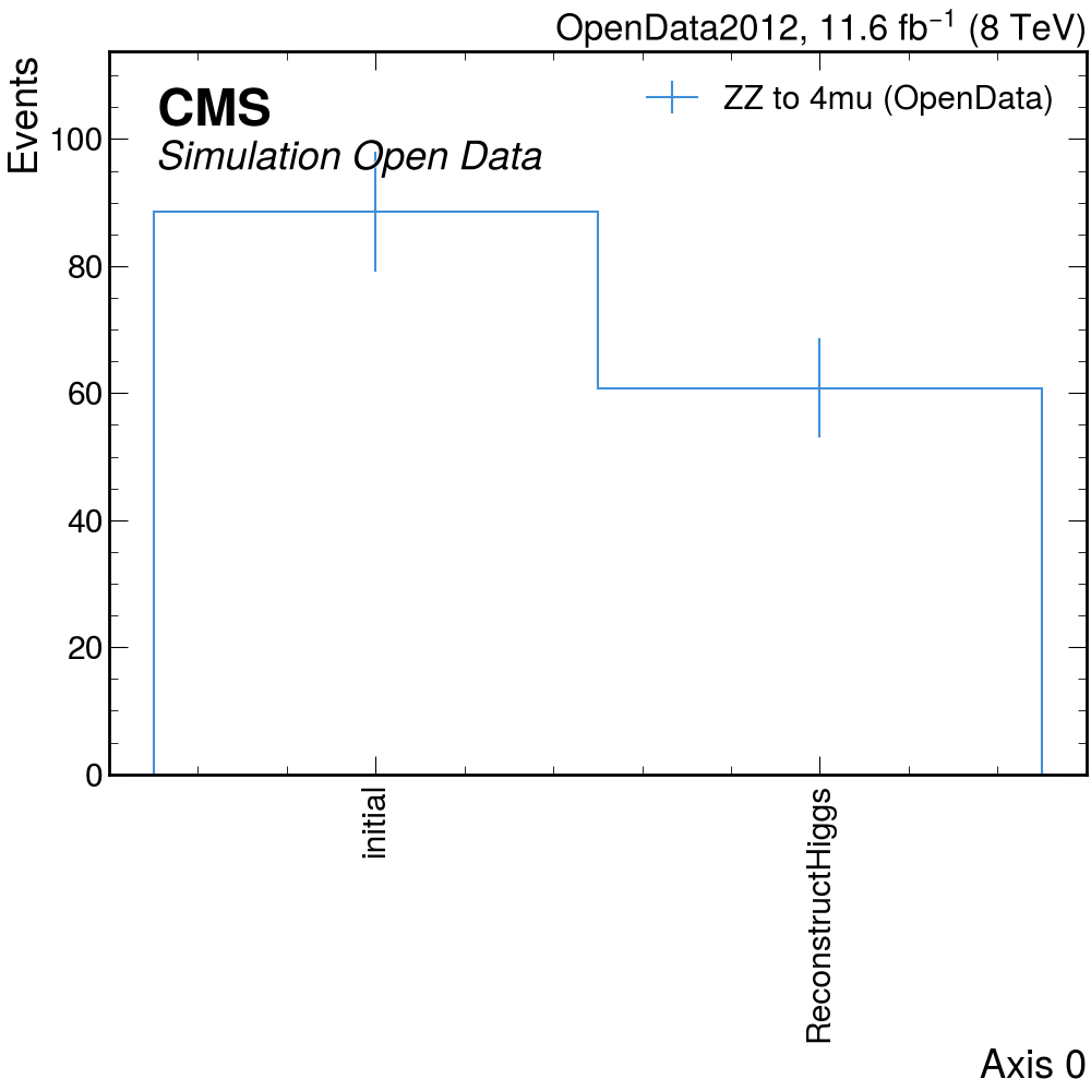 cutflow opendata ZZTo4mu
