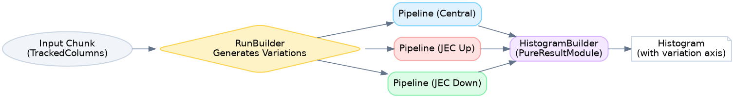 digraph systematics {
    rankdir=LR;
    bgcolor="transparent";
    node [shape=box, style="rounded,filled", fillcolor="#f8fafc", color="#cbd5e1", fontname="Helvetica", penwidth=1.5];
    edge [color="#64748b", fontname="Helvetica", fontsize=10, penwidth=1.2];

    InputChunk [shape=oval, fillcolor="#f1f5f9", label="Input Chunk\n(TrackedColumns)"];
    RunBuilder [shape=diamond, fillcolor="#fef3c7", color="#fcd34d", label="RunBuilder\nGenerates Variations"];

    PipelineCentral [label="Pipeline (Central)", fillcolor="#e0f2fe", color="#7dd3fc"];
    PipelineJECUp [label="Pipeline (JEC Up)", fillcolor="#fee2e2", color="#fca5a5"];
    PipelineJECDn [label="Pipeline (JEC Down)", fillcolor="#dcfce7", color="#86efac"];

    HistogramBuilder [label="HistogramBuilder\n(PureResultModule)", fillcolor="#f3e8ff", color="#d8b4fe"];
    FinalResult [shape=note, fillcolor="#ffffff", label="Histogram\n(with variation axis)"];

    InputChunk -> RunBuilder;
    RunBuilder -> PipelineCentral;
    RunBuilder -> PipelineJECUp;
    RunBuilder -> PipelineJECDn;

    PipelineCentral -> HistogramBuilder;
    PipelineJECUp -> HistogramBuilder;
    PipelineJECDn -> HistogramBuilder;

    HistogramBuilder -> FinalResult;
}