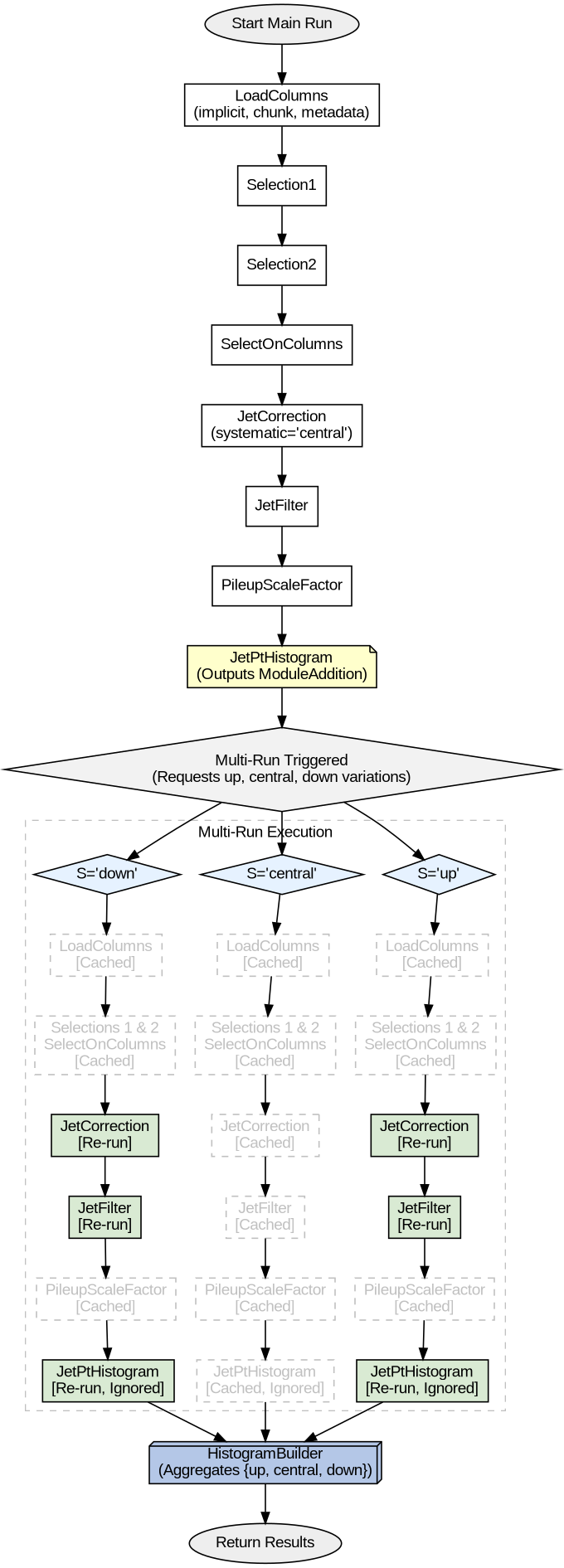 digraph AnalyzerDataFlow {
    // General Graph Settings
    rankdir=TB;
    bgcolor="white";
    fontname="Arial";
    node [fontname="Arial", shape=box, style=filled, fillcolor=white, color=black, penwidth=1.2];
    edge [color=black, penwidth=1.2];

    // --- Main Run (Sequential Pipeline) ---
    main_start [label="Start Main Run", shape=oval, fillcolor="#eeeeee"];
    load       [label="LoadColumns\n(implicit, chunk, metadata)"];
    sel1       [label="Selection1"];
    sel2       [label="Selection2"];
    select_on  [label="SelectOnColumns"];
    jet_corr   [label="JetCorrection\n(systematic='central')"];
    jet_filt   [label="JetFilter"];
    pu_sf      [label="PileupScaleFactor"];
    jet_hist   [label="JetPtHistogram\n(Outputs ModuleAddition)", shape=note, fillcolor="#ffffcc"];

    // Main Run Connections
    main_start -> load -> sel1 -> sel2 -> select_on -> jet_corr -> jet_filt -> pu_sf -> jet_hist;

    // --- Multi-Run Trigger ---
    multi_run_trigger [label="Multi-Run Triggered\n(Requests up, central, down variations)", shape=diamond, fillcolor="#f2f2f2", width=4];
    jet_hist -> multi_run_trigger;

    // --- Systematic Variations ---
    // Using rank=same to force the three branches to sit side-by-side
    subgraph cluster_multirun {
        label="Multi-Run Execution";
        style=dashed;
        color=gray;
        fontname="Arial";

        // Up Branch
        up_start   [label="S='up'", shape=diamond, fillcolor="#e6f2ff"];
        up_load    [label="LoadColumns\n[Cached]", style="dashed,filled", color=gray, fontcolor=gray];
        up_sel     [label="Selections 1 & 2\nSelectOnColumns\n[Cached]", style="dashed,filled", color=gray, fontcolor=gray];
        up_jet     [label="JetCorrection\n[Re-run]", fillcolor="#d9ead3"];
        up_filt    [label="JetFilter\n[Re-run]", fillcolor="#d9ead3"];
        up_pu      [label="PileupScaleFactor\n[Cached]", style="dashed,filled", color=gray, fontcolor=gray];
        up_hist    [label="JetPtHistogram\n[Re-run, Ignored]", fillcolor="#d9ead3"];

        up_start -> up_load -> up_sel -> up_jet -> up_filt -> up_pu -> up_hist;

        // Central Branch (Fully Cached)
        cen_start  [label="S='central'", shape=diamond, fillcolor="#e6f2ff"];
        cen_load   [label="LoadColumns\n[Cached]", style="dashed,filled", color=gray, fontcolor=gray];
        cen_sel    [label="Selections 1 & 2\nSelectOnColumns\n[Cached]", style="dashed,filled", color=gray, fontcolor=gray];
        cen_jet    [label="JetCorrection\n[Cached]", style="dashed,filled", color=gray, fontcolor=gray];
        cen_filt   [label="JetFilter\n[Cached]", style="dashed,filled", color=gray, fontcolor=gray];
        cen_pu     [label="PileupScaleFactor\n[Cached]", style="dashed,filled", color=gray, fontcolor=gray];
        cen_hist   [label="JetPtHistogram\n[Cached, Ignored]", style="dashed,filled", color=gray, fontcolor=gray];

        cen_start -> cen_load -> cen_sel -> cen_jet -> cen_filt -> cen_pu -> cen_hist;

        // Down Branch
        down_start [label="S='down'", shape=diamond, fillcolor="#e6f2ff"];
        down_load  [label="LoadColumns\n[Cached]", style="dashed,filled", color=gray, fontcolor=gray];
        down_sel   [label="Selections 1 & 2\nSelectOnColumns\n[Cached]", style="dashed,filled", color=gray, fontcolor=gray];
        down_jet   [label="JetCorrection\n[Re-run]", fillcolor="#d9ead3"];
        down_filt  [label="JetFilter\n[Re-run]", fillcolor="#d9ead3"];
        down_pu    [label="PileupScaleFactor\n[Cached]", style="dashed,filled", color=gray, fontcolor=gray];
        down_hist  [label="JetPtHistogram\n[Re-run, Ignored]", fillcolor="#d9ead3"];

        down_start -> down_load -> down_sel -> down_jet -> down_filt -> down_pu -> down_hist;

        {rank=same; up_start; cen_start; down_start;}
        {rank=same; up_load; cen_load; down_load;}
        {rank=same; up_sel; cen_sel; down_sel;}
        {rank=same; up_jet; cen_jet; down_jet;}
        {rank=same; up_filt; cen_filt; down_filt;}
        {rank=same; up_pu; cen_pu; down_pu;}
        {rank=same; up_hist; cen_hist; down_hist;}
    }

    // Connections from trigger to branches
    multi_run_trigger -> up_start;
    multi_run_trigger -> cen_start;
    multi_run_trigger -> down_start;

    // --- Aggregation ---
    hist_builder [label="HistogramBuilder\n(Aggregates {up, central, down})", shape=box3d, fillcolor="#b4c7e7"];
    end_run      [label="Return Results", shape=oval, fillcolor="#eeeeee"];

    // Connections from branches to aggregation
    up_hist   -> hist_builder;
    cen_hist  -> hist_builder;
    down_hist -> hist_builder;

    hist_builder -> end_run;
}