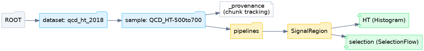 digraph results_tree {
    rankdir=LR;
    bgcolor="transparent";
    node [shape=folder, style="filled", fillcolor="#f8fafc", color="#cbd5e1", fontname="Helvetica", penwidth=1.5];
    edge [color="#64748b", fontname="Helvetica", fontsize=10, penwidth=1.2];

    ROOT [fillcolor="#f1f5f9"];
    Dataset [label="dataset: qcd_ht_2018", fillcolor="#e0f2fe", color="#7dd3fc"];
    Sample [label="sample: QCD_HT-500to700", fillcolor="#e0f2fe", color="#7dd3fc"];

    node [shape=note, fillcolor="#ffffff"];
    Provenance [label="_provenance\n(chunk tracking)"];

    node [shape=folder, fillcolor="#fef3c7", color="#fcd34d"];
    Pipelines [label="pipelines"];
    SignalRegion [label="SignalRegion"];

    node [shape=component, fillcolor="#dcfce7", color="#86efac"];
    HT [label="HT (Histogram)"];
    Selection [label="selection (SelectionFlow)"];

    ROOT -> Dataset;
    Dataset -> Sample;
    Sample -> Provenance;
    Sample -> Pipelines;
    Pipelines -> SignalRegion;
    SignalRegion -> HT;
    SignalRegion -> Selection;
}