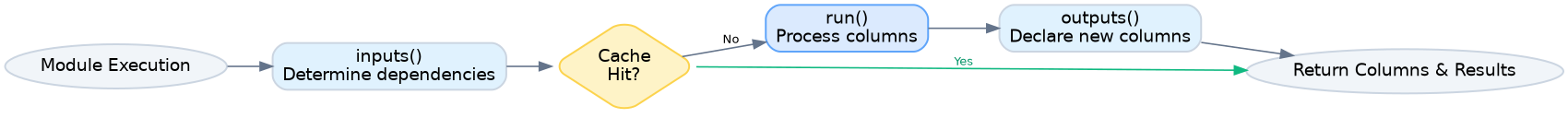 digraph lifecycle {
    rankdir=LR;
    bgcolor="transparent";
    node [shape=box, style="rounded,filled", fillcolor="#f8fafc", color="#cbd5e1", fontname="Helvetica", penwidth=1.5];
    edge [color="#64748b", fontname="Helvetica", fontsize=10, penwidth=1.2];

    Start [shape=oval, fillcolor="#f1f5f9", label="Module Execution"];
    Inputs [label="inputs()\nDetermine dependencies", fillcolor="#e0f2fe"];
    CacheCheck [shape=diamond, fillcolor="#fef3c7", color="#fcd34d", label="Cache\nHit?"];
    Run [label="run()\nProcess columns", fillcolor="#dbeafe", color="#60a5fa"];
    Outputs [label="outputs()\nDeclare new columns", fillcolor="#e0f2fe"];
    End [shape=oval, fillcolor="#f1f5f9", label="Return Columns & Results"];

    Start -> Inputs;
    Inputs -> CacheCheck;
    CacheCheck -> End [label=" Yes ", color="#10b981", fontcolor="#059669"];
    CacheCheck -> Run [label=" No "];
    Run -> Outputs;
    Outputs -> End;
}