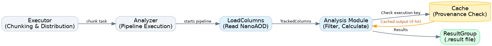 digraph dataflow {
    rankdir=LR;
    bgcolor="transparent";
    node [shape=box, style="rounded,filled", fillcolor="#f8fafc", color="#cbd5e1", fontname="Helvetica", penwidth=1.5];
    edge [color="#64748b", fontname="Helvetica", fontsize=10, penwidth=1.2];

    Executor [label="Executor\n(Chunking & Distribution)", fillcolor="#f1f5f9"];
    Analyzer [label="Analyzer\n(Pipeline Execution)", fillcolor="#f1f5f9"];
    LoadColumns [label="LoadColumns\n(Read NanoAOD)", fillcolor="#e0f2fe"];
    Module [label="Analysis Module\n(Filter, Calculate)", fillcolor="#e0f2fe"];
    Cache [shape=cylinder, fillcolor="#fef3c7", color="#fcd34d", label="Cache\n(Provenance Check)"];
    ResultGroup [label="ResultGroup\n(.result file)", fillcolor="#dcfce7", color="#86efac"];

    Executor -> Analyzer [label=" chunk task "];
    Analyzer -> LoadColumns [label=" starts pipeline "];
    LoadColumns -> Module [label=" TrackedColumns "];
    Module -> Cache [label=" Check execution key "];
    Cache -> Module [label=" Cached output (if hit) ", color="#f59e0b", fontcolor="#b45309"];
    Module -> ResultGroup [label=" Results "];
}