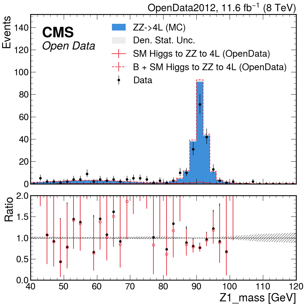 ratio OpenData2012 Z1Mass
