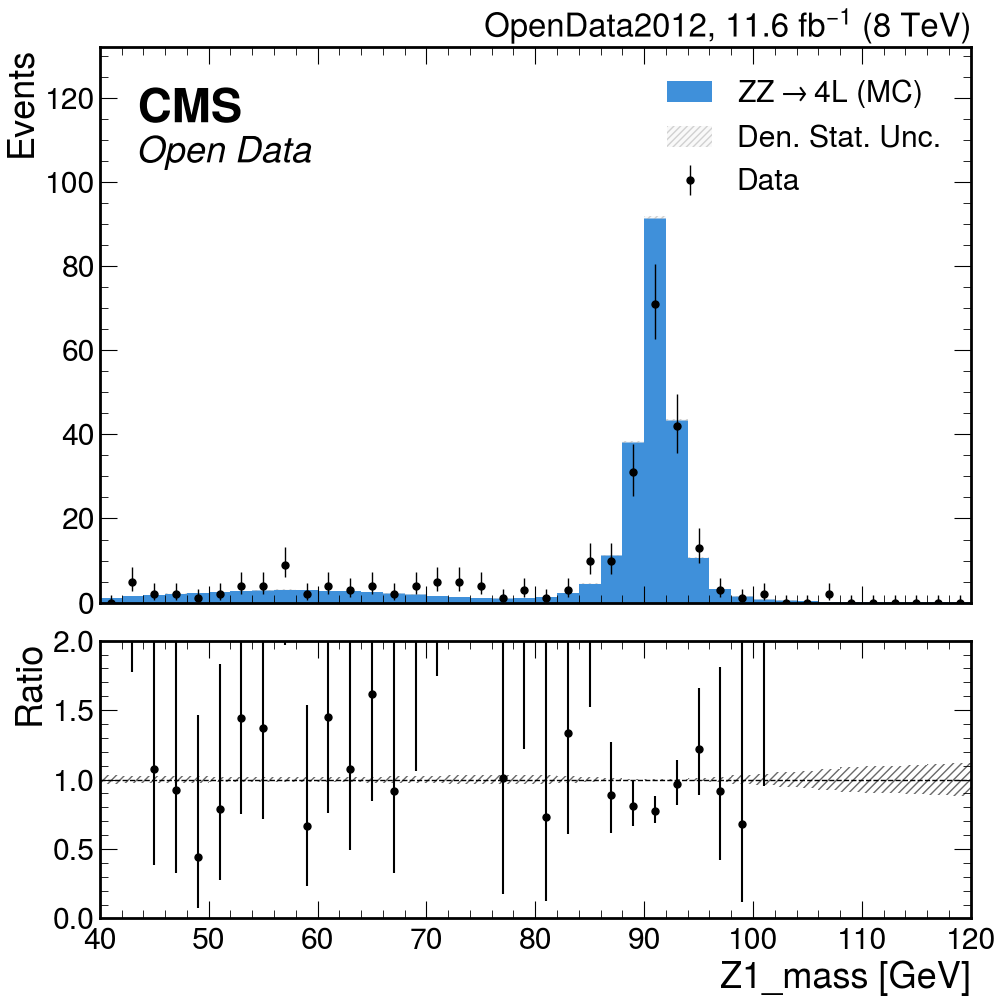 ratio OpenData2012 Z1Mass