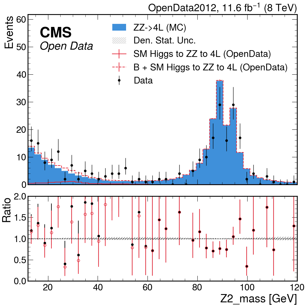 ratio OpenData2012 Z2Mass