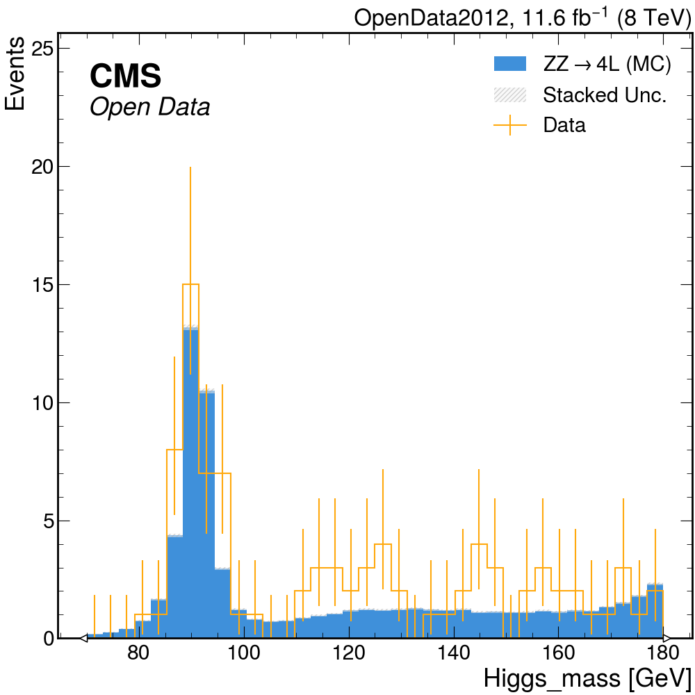 ../_static/gallery_generated/d0a783049449/hist1d_OpenData2012_HiggsMass.png